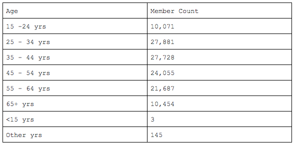 Example of Member Count by Age Distribution - Query Type Group By Member